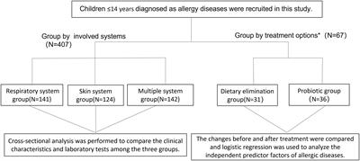 Food-specific IgG4-guided diet elimination improves allergy symptoms in children